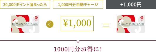 30,000ポイント溜まったら1,000円分自動チャージ 1,000円分お得に！