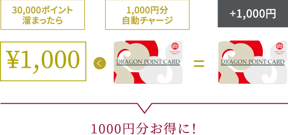 30,000ポイント溜まったら1,000円分自動チャージ 1,000円分お得に！