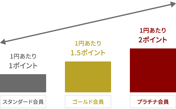 ランクアップ制度図