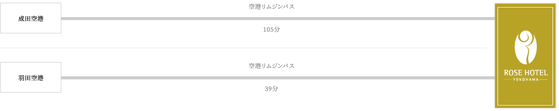 ローズホテル横浜への「飛行機でお越しのお客様」のアクセス案内