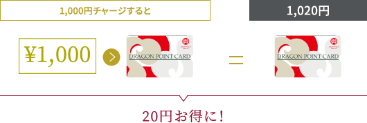 1,000円チャージすると1,020円 20円お得