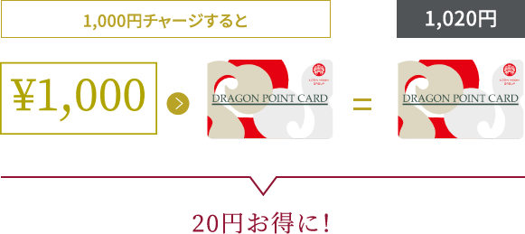 1,000円チャージすると1,020円 20円お得