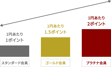 ランクアップ制度図